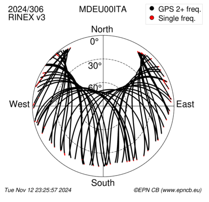 Azimuth / Elevation (polar plot)