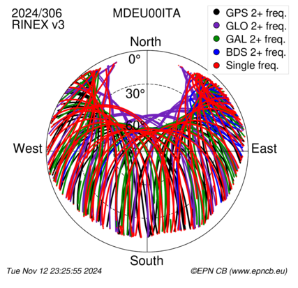 Azimuth / Elevation (polar plot)