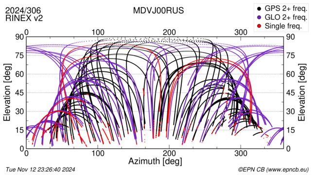 Azimuth / Elevation