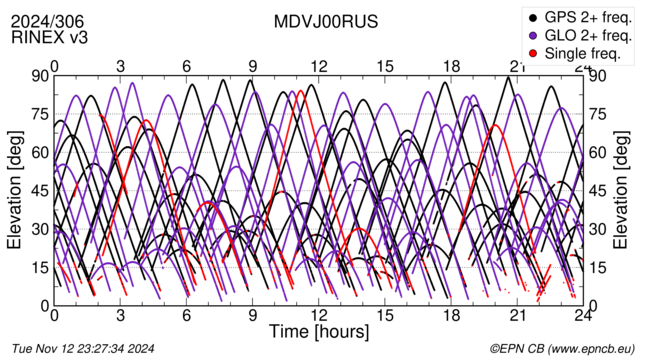 Time / Elevation