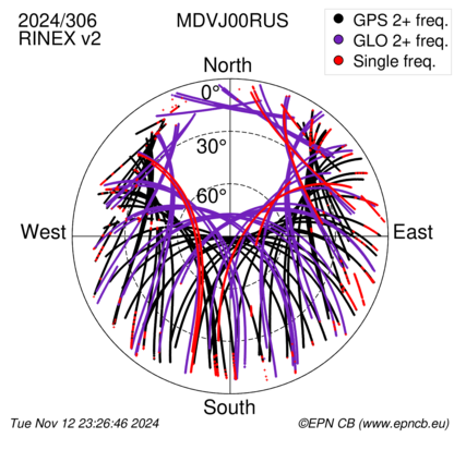 Azimuth / Elevation (polar plot)