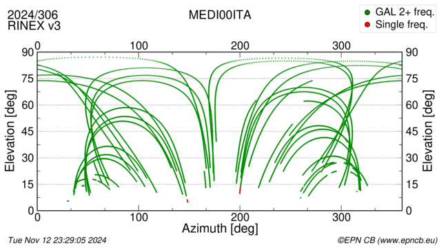 Azimuth / Elevation