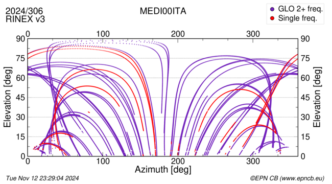 Azimuth / Elevation