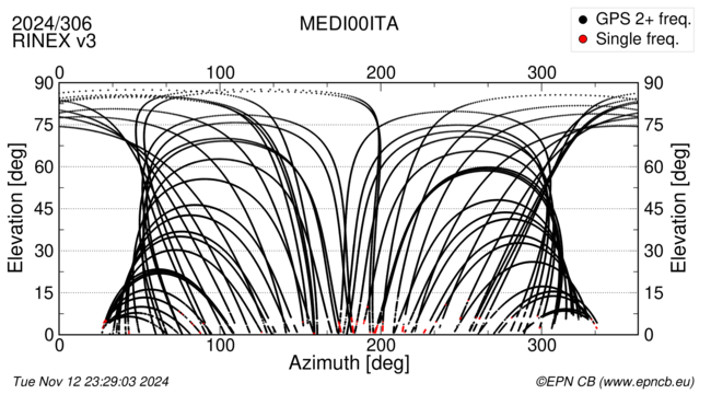 Azimuth / Elevation