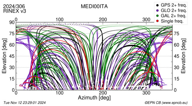 Azimuth / Elevation