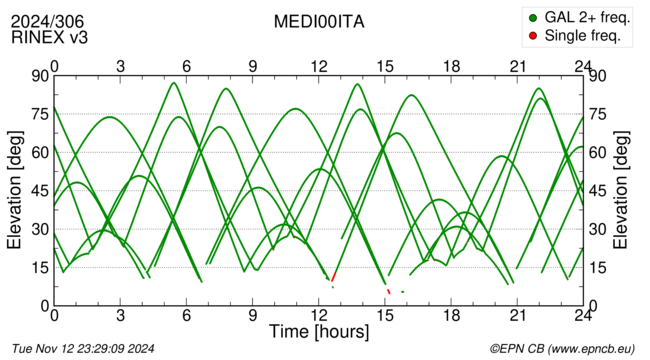 Azimuth / Elevation