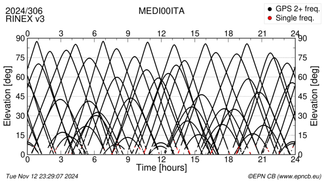 Azimuth / Elevation