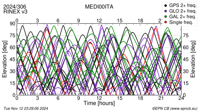 Time / Elevation