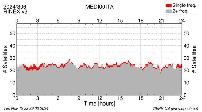 Time / Number of satellites