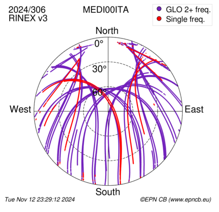 Azimuth / Elevation (polar plot)