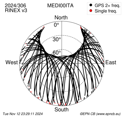 Azimuth / Elevation (polar plot)