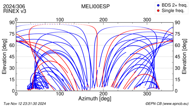 Azimuth / Elevation