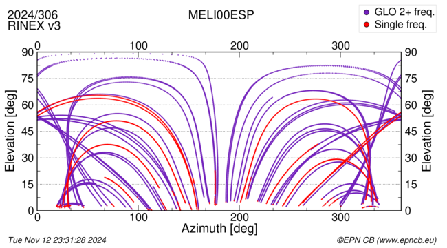 Azimuth / Elevation