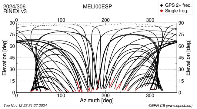 Azimuth / Elevation