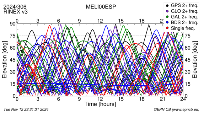 Time / Elevation