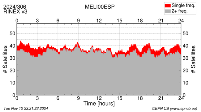 Time / Number of satellites