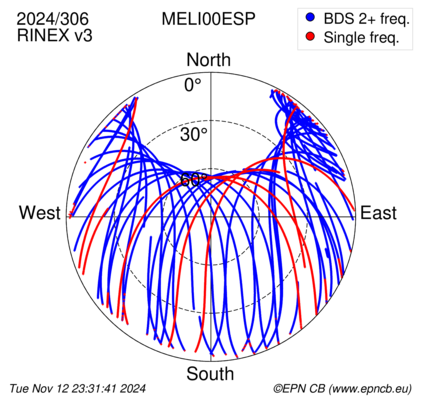 Azimuth / Elevation (polar plot)