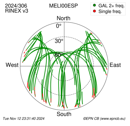 Azimuth / Elevation (polar plot)