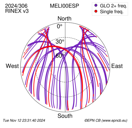 Azimuth / Elevation (polar plot)