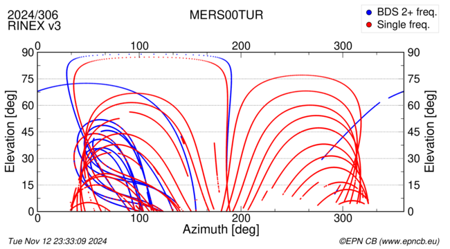 Azimuth / Elevation