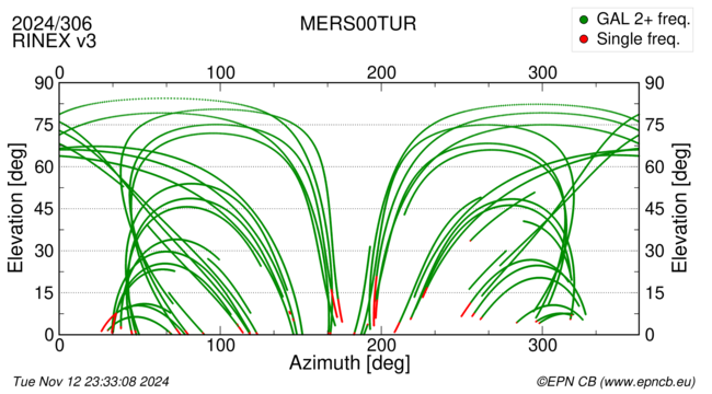 Azimuth / Elevation