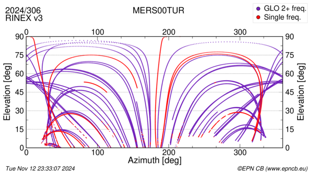 Azimuth / Elevation