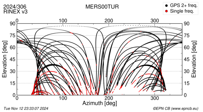 Azimuth / Elevation