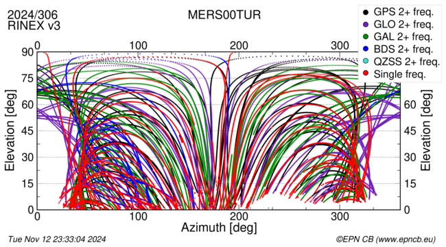 Azimuth / Elevation