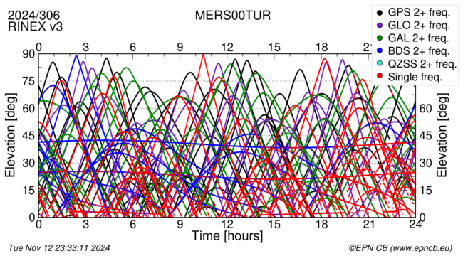 Time / Elevation