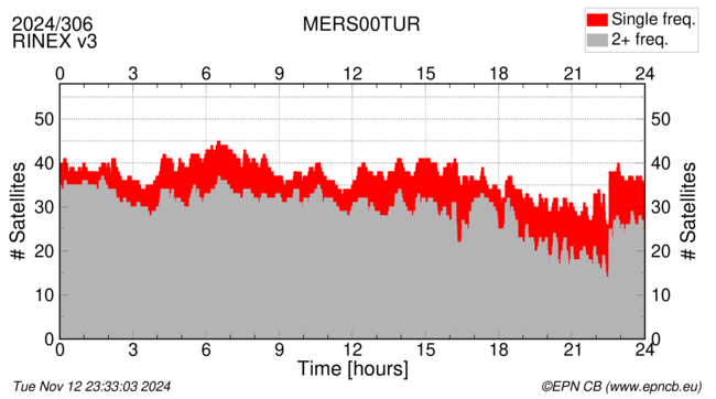 Time / Number of satellites