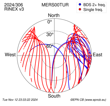 Azimuth / Elevation (polar plot)