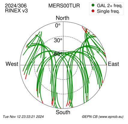 Azimuth / Elevation (polar plot)