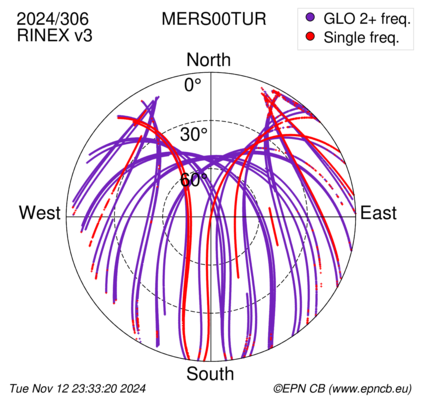 Azimuth / Elevation (polar plot)