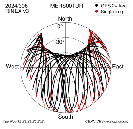 Azimuth / Elevation (polar plot)