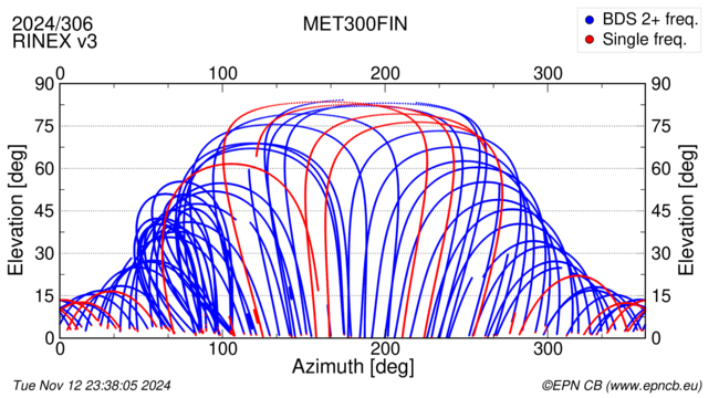 Azimuth / Elevation