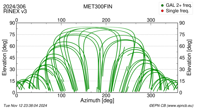 Azimuth / Elevation