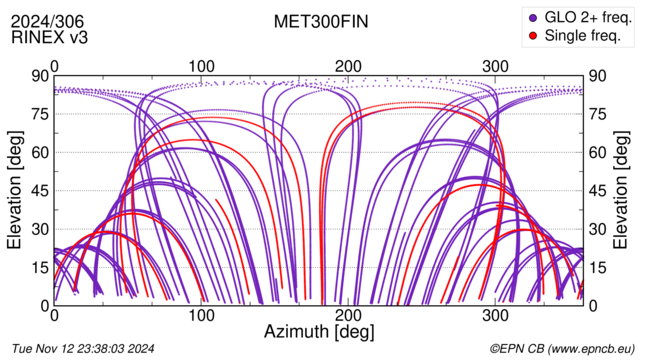 Azimuth / Elevation