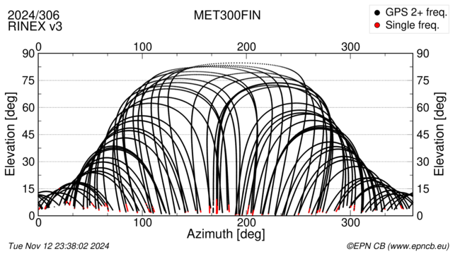 Azimuth / Elevation