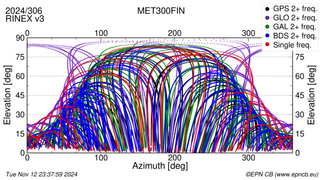 Azimuth / Elevation