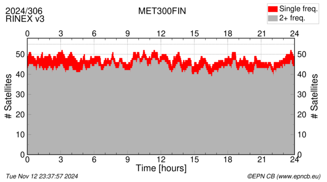 Time / Number of satellites