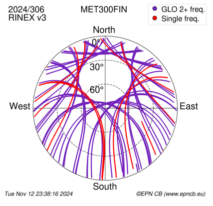 Azimuth / Elevation (polar plot)