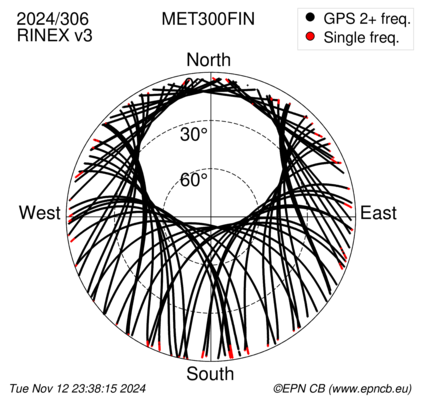 Azimuth / Elevation (polar plot)