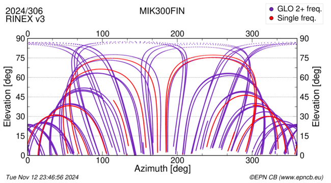 Azimuth / Elevation