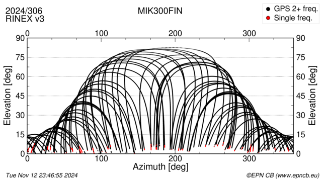 Azimuth / Elevation