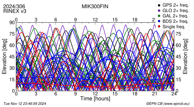 Time / Elevation