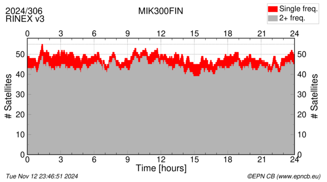 Time / Number of satellites