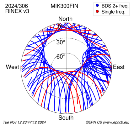 Azimuth / Elevation (polar plot)