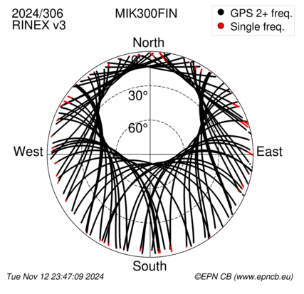 Azimuth / Elevation (polar plot)