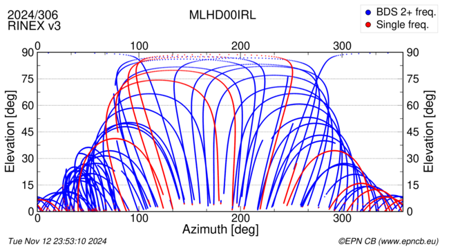 Azimuth / Elevation