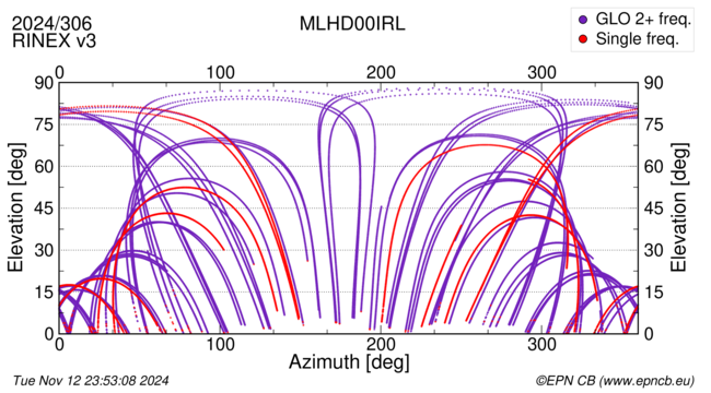 Azimuth / Elevation